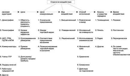 Elaborarea strategiei de publicitate