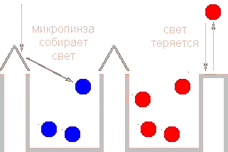 Сензорите на цифрови фотоапарати