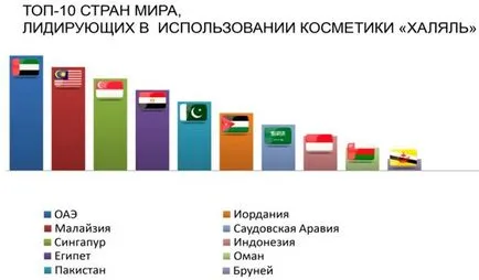 Certificarea - Halal