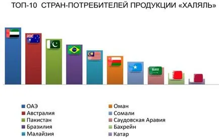 Сертификация - Halal