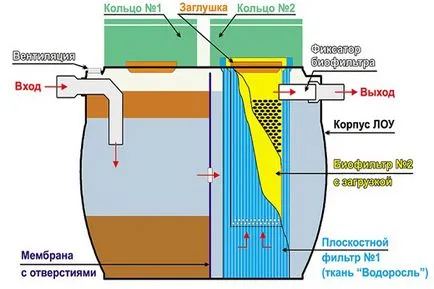 fosa septica cu biofiltru - septikland