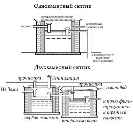 Септична яма, направена от тухла с ръцете си схема как да се изгради, видео, фото