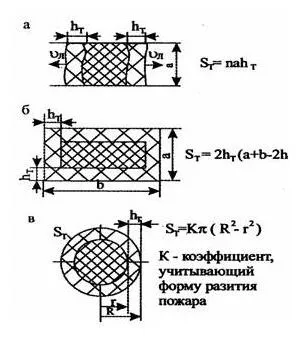 Метод за изчисляване на сили и средства за гасене на TGM