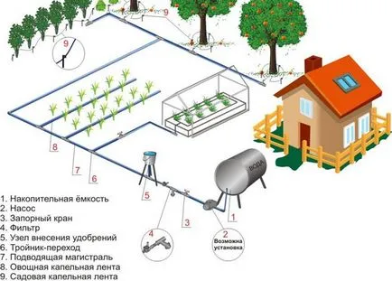 Csepegtető öntözés rendszerek az ország saját kezűleg