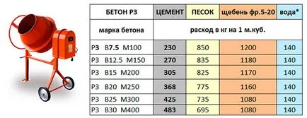 Ca și în 1 cub de nisip ciment din beton și pietriș