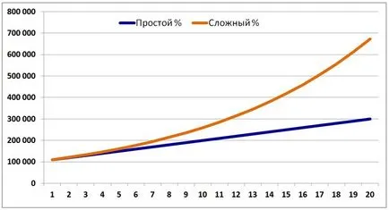 съединение интерес