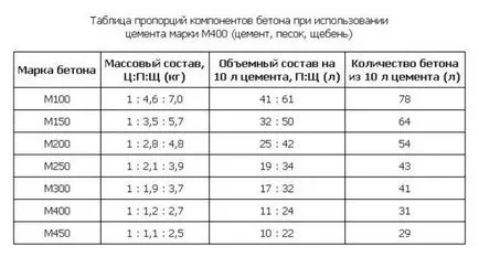 Cât de mult ar trebui să vă nisip, ciment și pietriș privind procedura de calcul a metru cub de beton