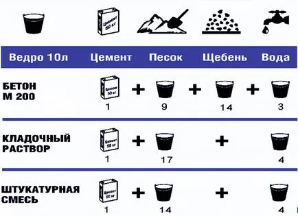 Ca și în 1 cub de nisip ciment din beton și pietriș