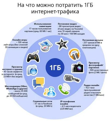 Hogyan 3g internetes forgalmat a felhasználói igények