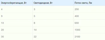 Съотношението на мощността на лампи с нажежаема жичка и LED лампи
