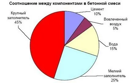 Съотношението на цимента в бетона, пясък, чакъл изчисление, което прави свои ръце