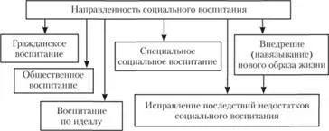 Социално образование с позицията на държавата (фирма) - Социална педагогика - учебни материали