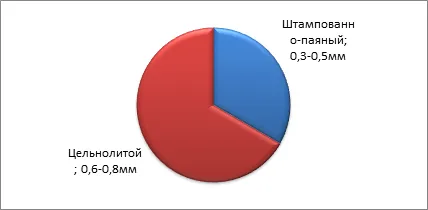 Сравнителни характеристики на производството на перфорирани-спойка и цялото парче зъбни мостове