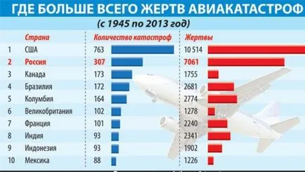 Статистика на катастрофи, които се случват в света