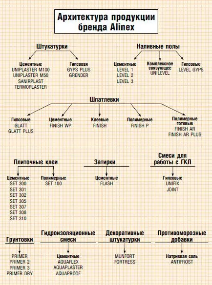 Сухи строителни смеси AlinEX, нашите, производство бои, декоративни бои и декоративни