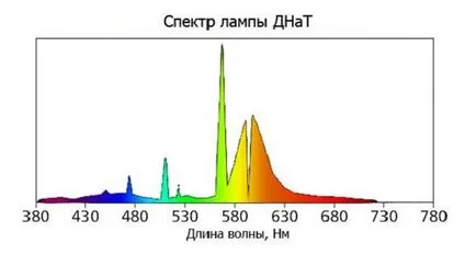 LED осветителни оранжерии - подробни инструкции!