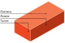 Conducerea semineu zidărie din cărămidă cu mâinile lor