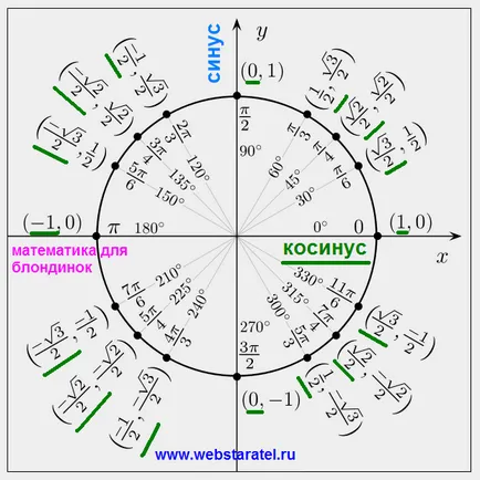 Стойностите в таблицата на тригонометрични функции