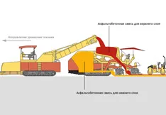 Tehnologie de asfaltare „asfalt compact“