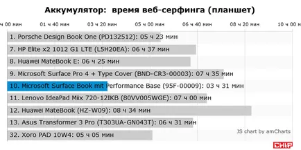 Тест и преглед на Microsoft повърхност книга база префикс производителност, чип България