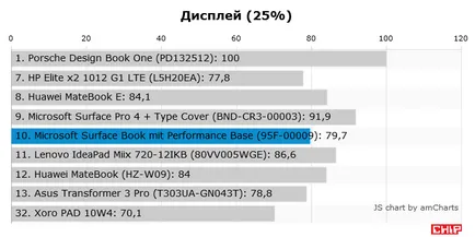 Test és felülvizsgálja a Microsoft Surface könyv elé teljesítmény alapja, chip Magyarország