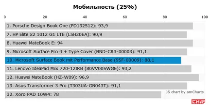 Тест и преглед на Microsoft повърхност книга база префикс производителност, чип България