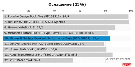 Test és felülvizsgálja a Microsoft Surface könyv elé teljesítmény alapja, chip Magyarország