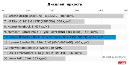 Test és felülvizsgálja a Microsoft Surface könyv elé teljesítmény alapja, chip Magyarország