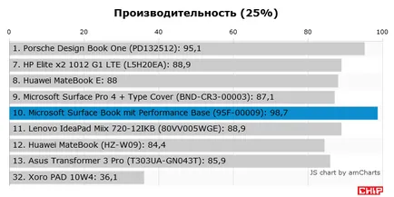 Test és felülvizsgálja a Microsoft Surface könyv elé teljesítmény alapja, chip Magyarország