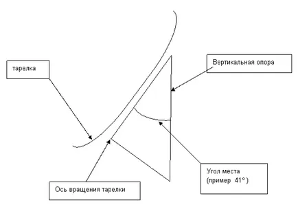 Прецизно и проста настройка на антената, за да сателитен приемник без инструменти