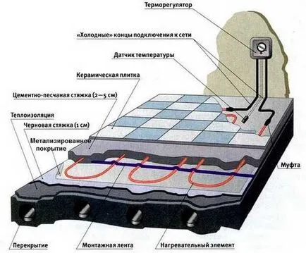 Fűtött padló csempe a konyhában a víz alatt saját kezűleg