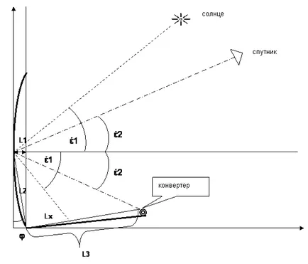 reglare precisă și simplă a antenei la receptor prin satelit, fără instrumente