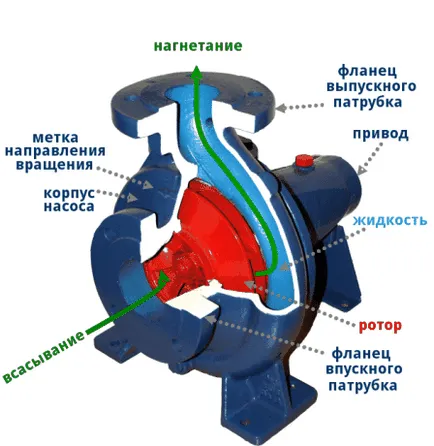 Видове повърхностни помпи за класификация вода и функция