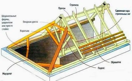 Trehskatnaya покрив и неговото устройство с техните ръце Съвети