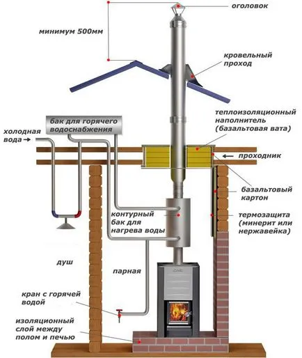 Тръбата за монтаж комина на банята сандвич, как да инсталирате една тръба от неръждаема стомана за банята