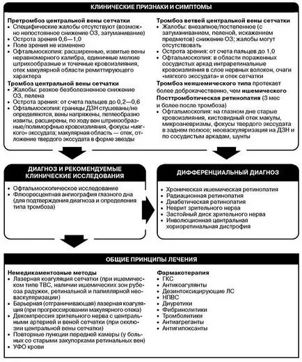 Тромбоза централната ретинална вена и нейните клонове