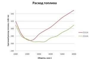 Специфичен разход на дизелово гориво - как да се намали видео