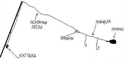 Риболовен прът за сом и други принадлежности за лов гигант