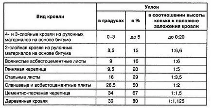 Наклонът на плоския покрив на минималните и максималните