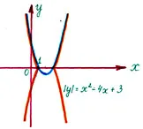 Lecția de algebra în clasa a 8-a de pe modulul și funcția pătratică