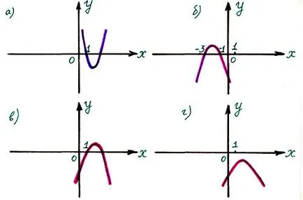 Lecția de algebra în clasa a 8-a de pe modulul și funcția pătratică