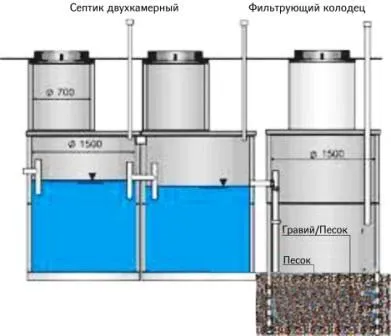 A készülék egy kétkamrás szeptikus tartály saját kezűleg