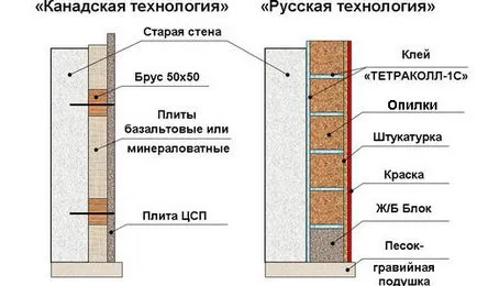 Falszigetelés reszelék mész, cement, előnyei és hátrányai, az utasítás (videó)