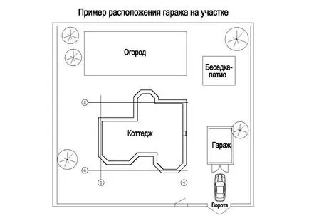 Типа местоположения крайградски гаражи и техните функции