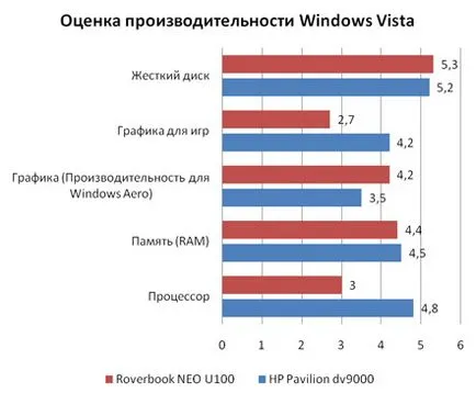 Kiválasztása egy kis notebook roverbook neo U100 - vélemények és tesztek