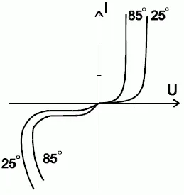 характеристика на ток напрежение на диода