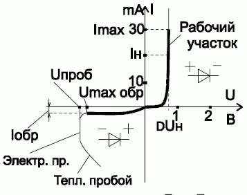 характеристика на ток напрежение на диода