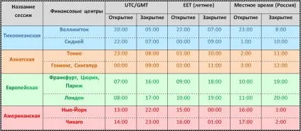 Най-доброто време за търговия Форекс