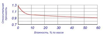 A nedvességtartalom hatása a pórusbeton