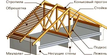 Тя разчита на покрива с ръцете си mauerlat